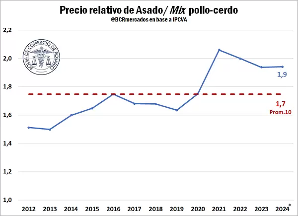 En 2024, el consumo per cápita de carne vacuna en #Argentina sería el más bajo en por lo menos 110 años