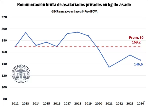 En 2024, el consumo per cápita de carne vacuna en #Argentina sería el más bajo en por lo menos 110 años