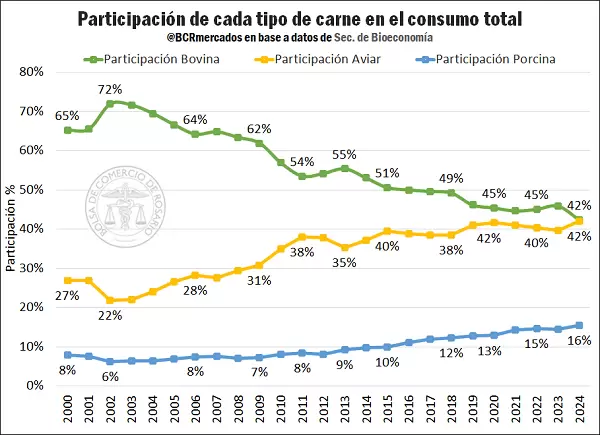 En 2024, el consumo per cápita de carne vacuna en #Argentina sería el más bajo en por lo menos 110 años