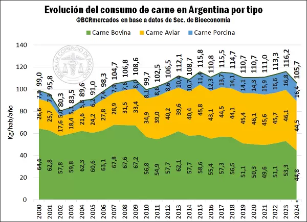 En 2024, el consumo per cápita de carne vacuna en #Argentina sería el más bajo en por lo menos 110 años