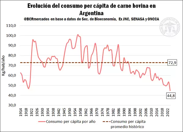 En 2024, el consumo per cápita de carne vacuna en #Argentina sería el más bajo en por lo menos 110 años