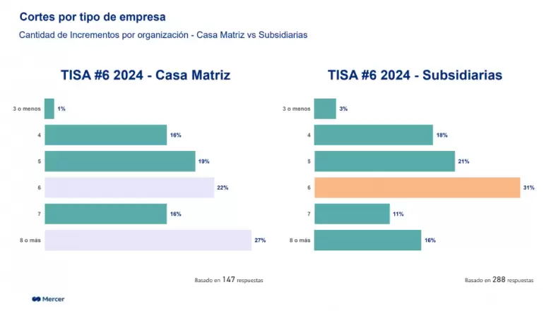 Los salarios en 2024
