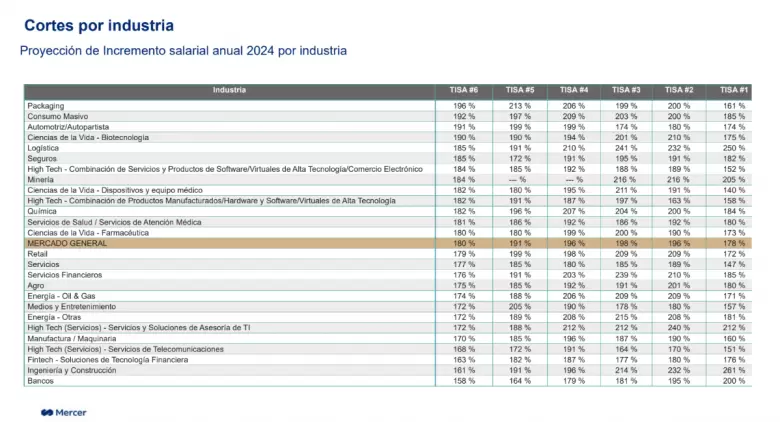 salarios 2024