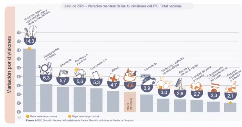 Los alimentos subieron "solo" 3% en junio.