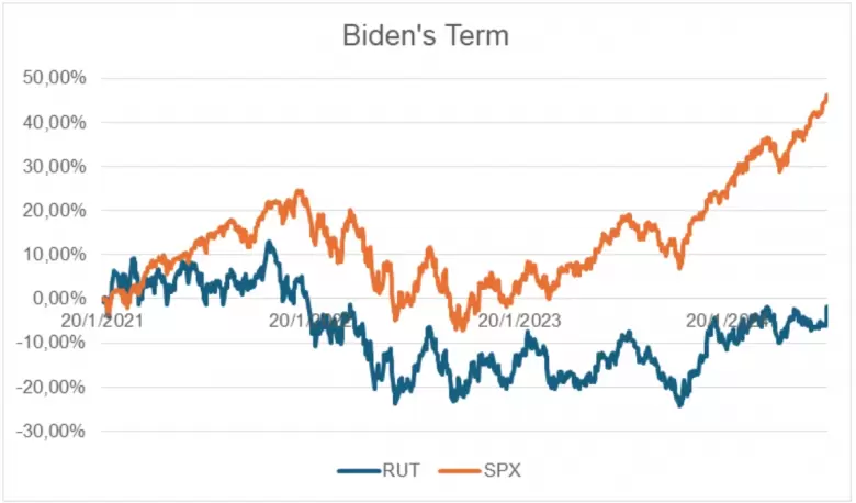 la bolsa con biden