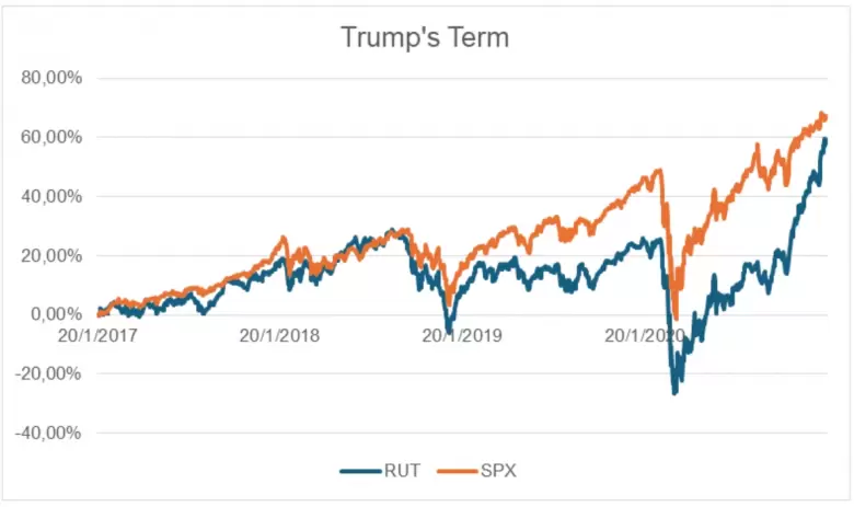 la bolsa con trump