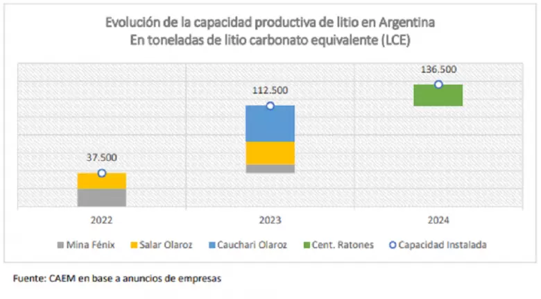 La reciente inauguracin de la planta Centenario Ratones,triplic la capacidad productiva del litio en el pas.