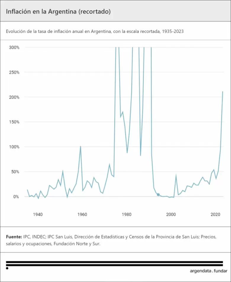 La inflacin en Argentina