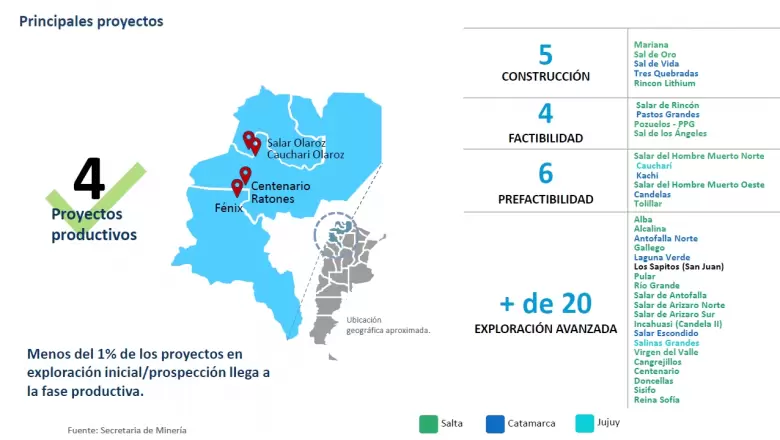 Argentina tiene hoy cuatro proyectos productivos de litio, cinco en etapa de construccin, cuatro en grado de factibilidad, seis en prefactibilidad y ms de 20 en exploracin avanzada. 