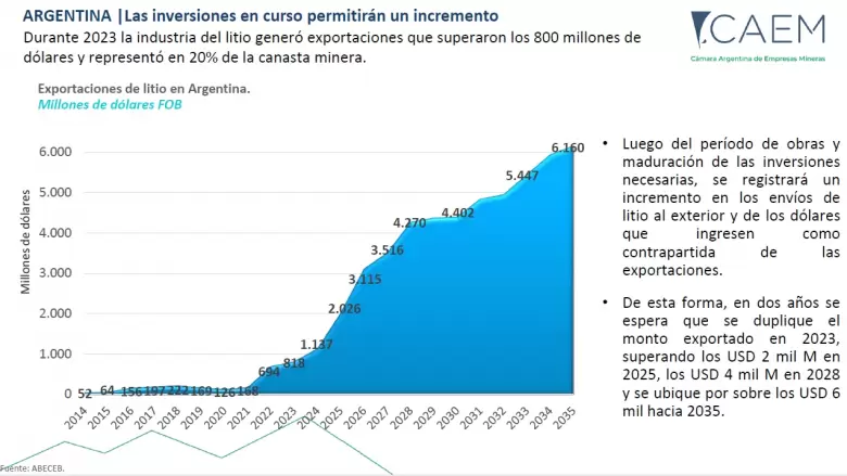 Durante 2023 la industria del litio gener exportaciones que superaron los US$ 800 millones y represent en 20% de la canasta minera.