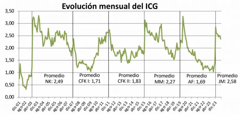 Evolucin mensual del ICG