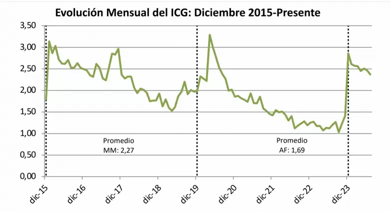 Evolucin mensual del ICG