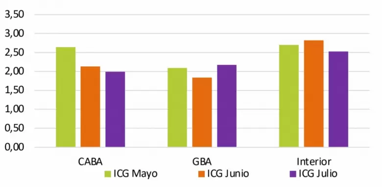 Los datos del ndice de Confianza en el Gobierno (ICG) que difunde la Universidad Torcuato Di Tella (UTDT)