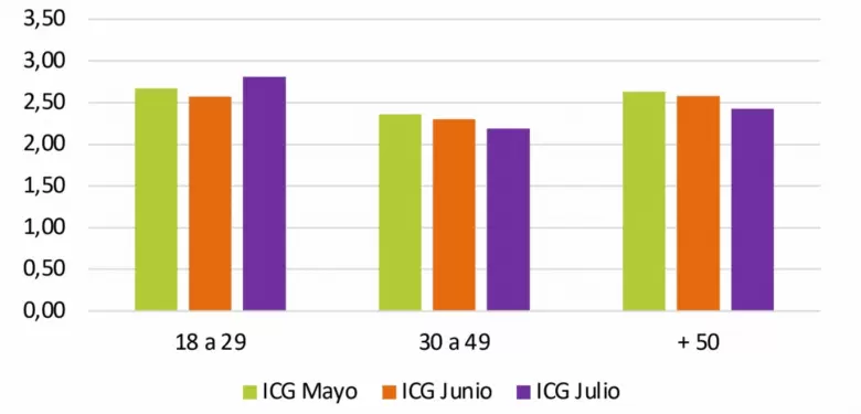 Los datos del ndice de Confianza en el Gobierno (ICG) que difunde la Universidad Torcuato Di Tella (UTDT)