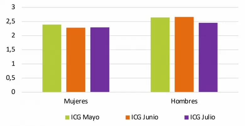 Los datos del ndice de Confianza en el Gobierno (ICG) que difunde la Universidad Torcuato Di Tella (UTDT)