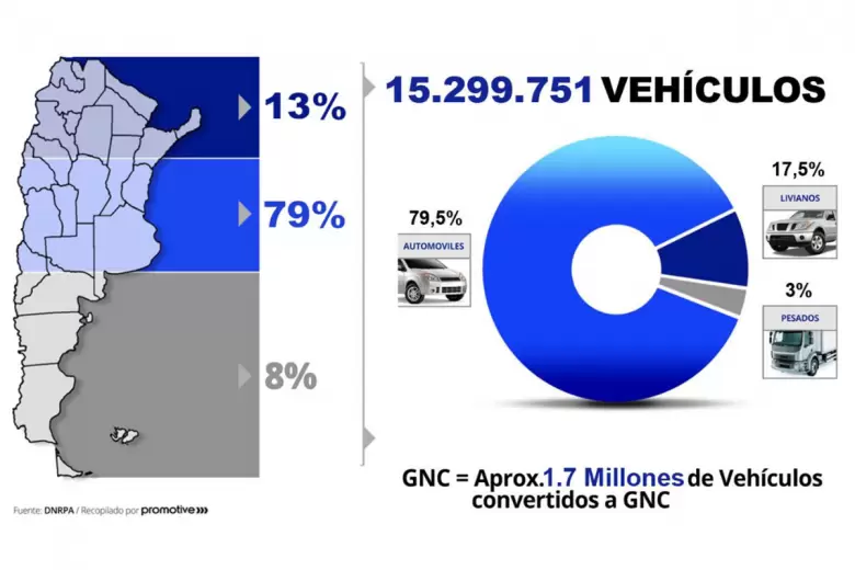 En Argentina hay casi 15,3 millones de vehculos circulando y el 79% de ellos estn en la zona centro del pas.