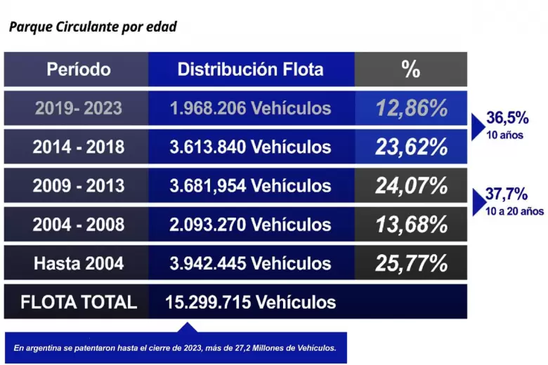 La mayor cantidad de vehculos que circulan por las calles y rutas del pas tienen entre 10 y 20 aos.