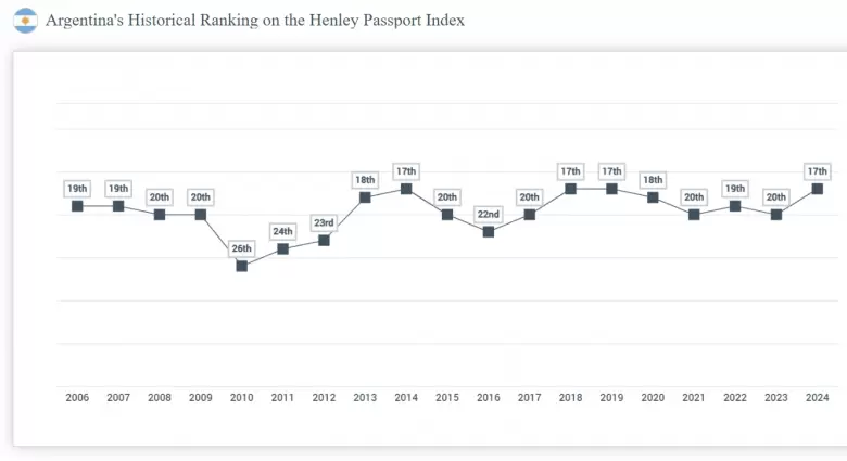 Ranking de pasaportes 2024: en qu posicin est el de Argentina