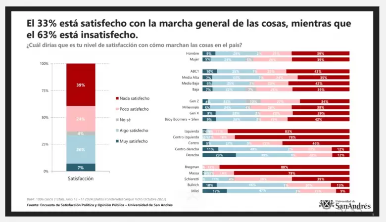 Encuestas de Udesa y Consultora Escenarios