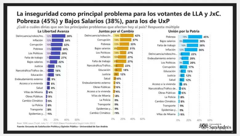 Encuestas de Udesa y Consultora Escenarios