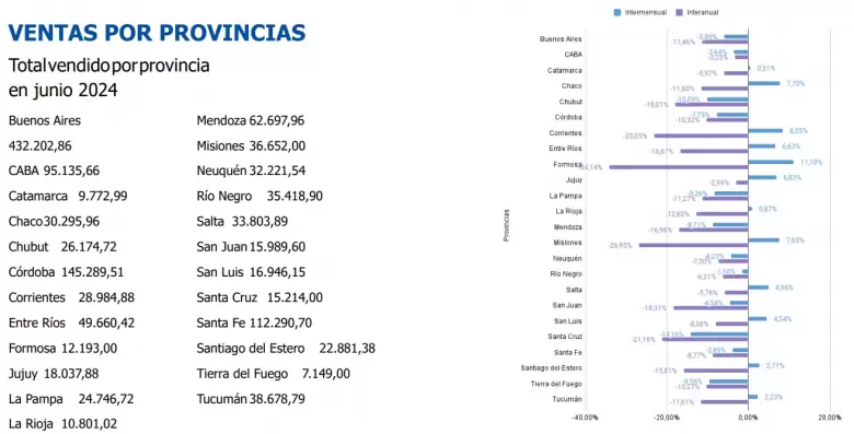 Ventas de combustibles: sigue el desplome a nivel nacional y hay 2 provincias con cadas dramticas