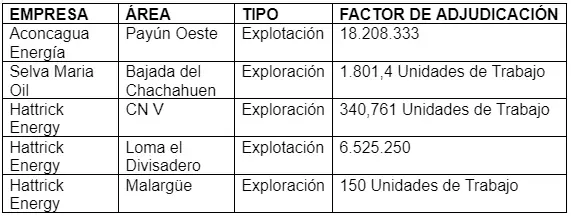 Mendoza concluye la licitacin de reas con ofertas por ms de US$ 33.000.000