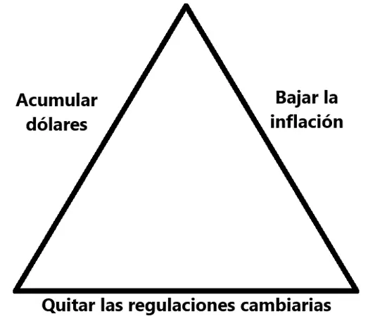 Este el "trilema" de Milei