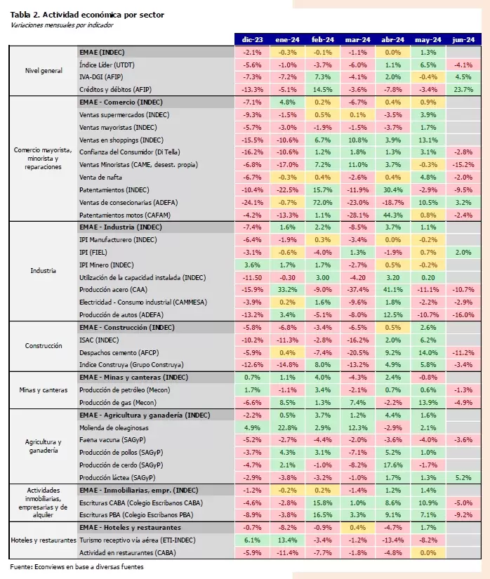 Indicadores de la actividad econmica de junio de 2024.