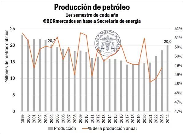La balanza energética marcó su mayor superávit en más de 22 años