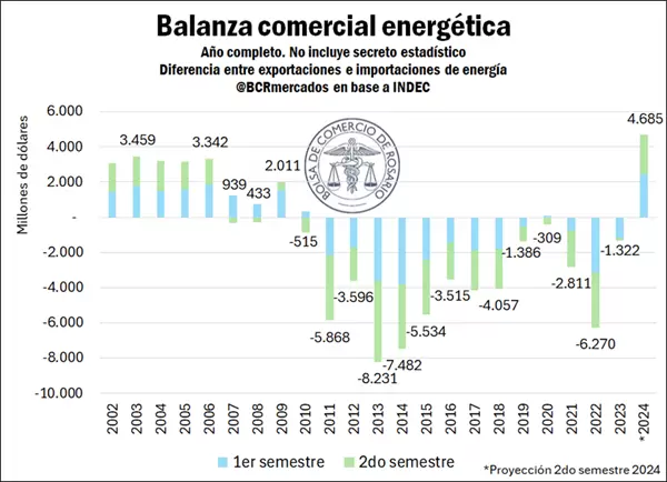 La balanza energética marcó su mayor superávit en más de 22 años