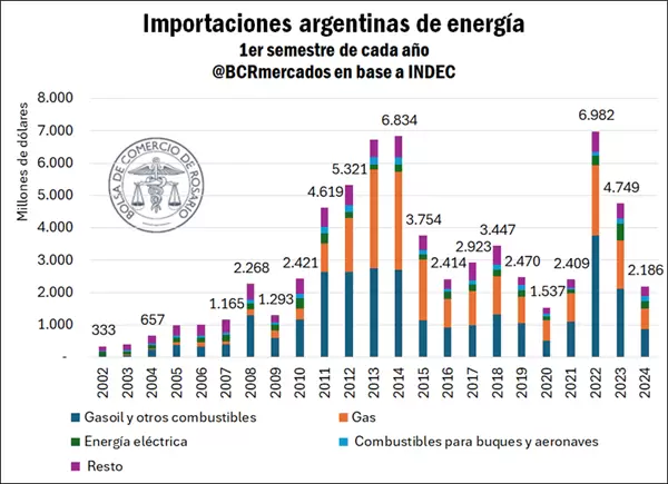 La balanza energética marcó su mayor superávit en más de 22 años