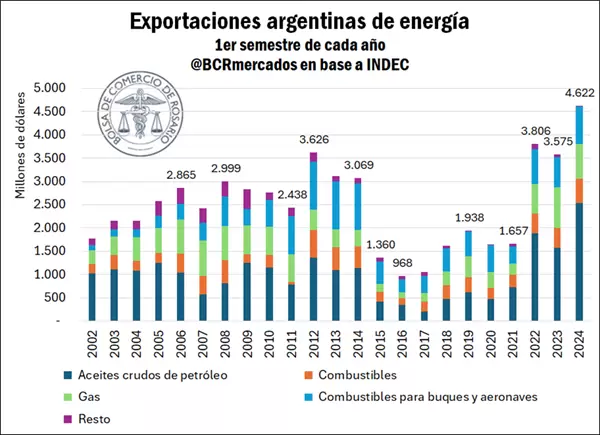 La balanza energética marcó su mayor superávit en más de 22 años