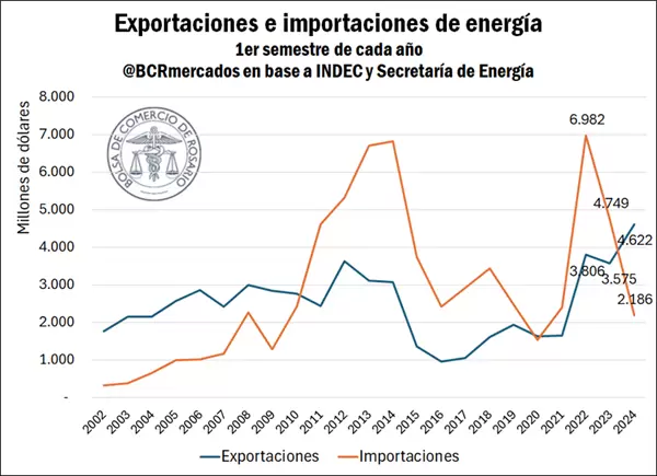 La balanza energética marcó su mayor superávit en más de 22 años