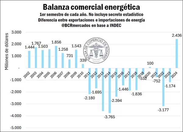 La balanza energética marcó su mayor superávit en más de 22 años