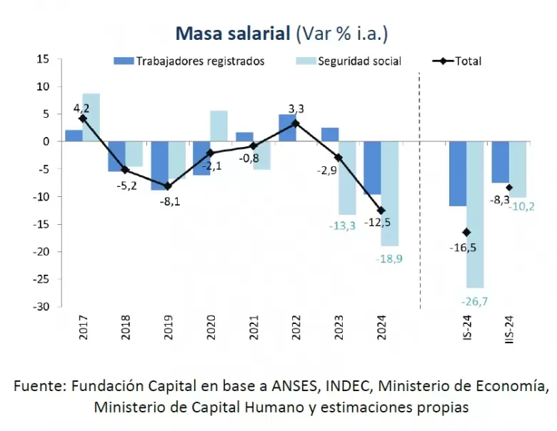 La variable que monitorea Redrado proyecta que el consumo privado caer 4,1% en la segunda mitad de 2024