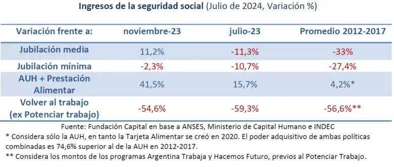 La variable que monitorea Redrado proyecta que el consumo privado caer 4,1% en la segunda mitad de 2024