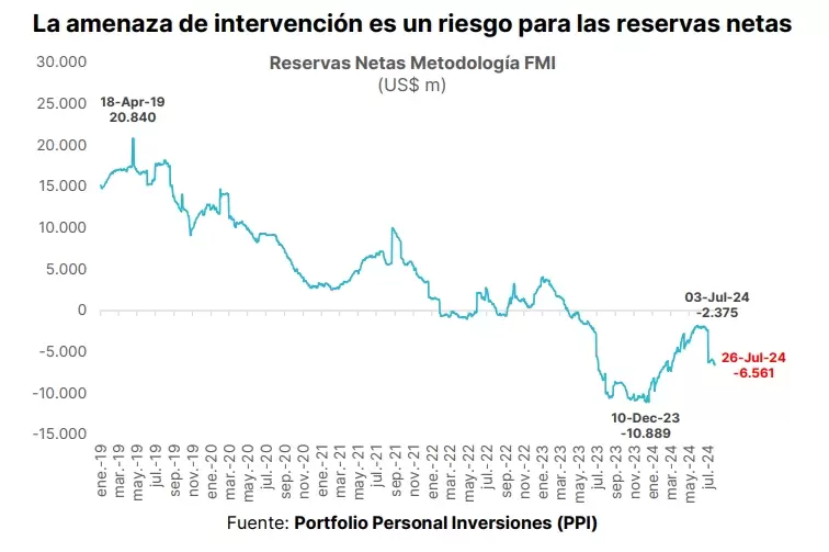 Rojo furioso para las reservas netas del BCRA.