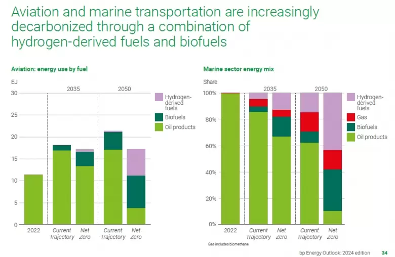 El transporte aéreo y marítimo está cada vez más descarbonizado mediante una combinación de combustibles derivados del hidrógeno y biocombustibles.