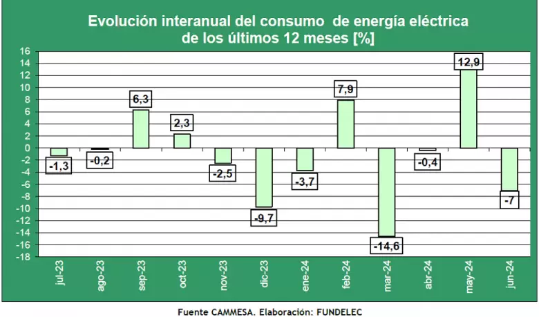 Evolución interanual del consumo de energía eléctrica de los últimos doce meses
