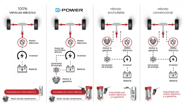 El funcionamiento de esta tecnología exclusiva de Nissan difiere de otras como las híbridas o enchufables.