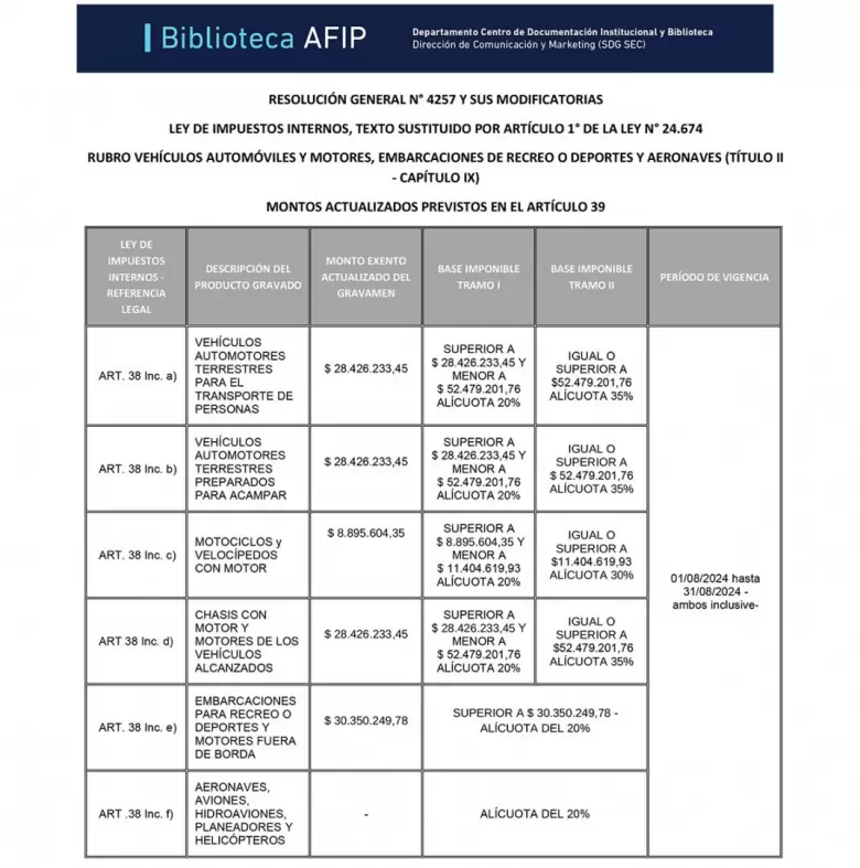 AFIP public los montos de Impuestos Internos que estarn vigentes hasta fin de agosto.