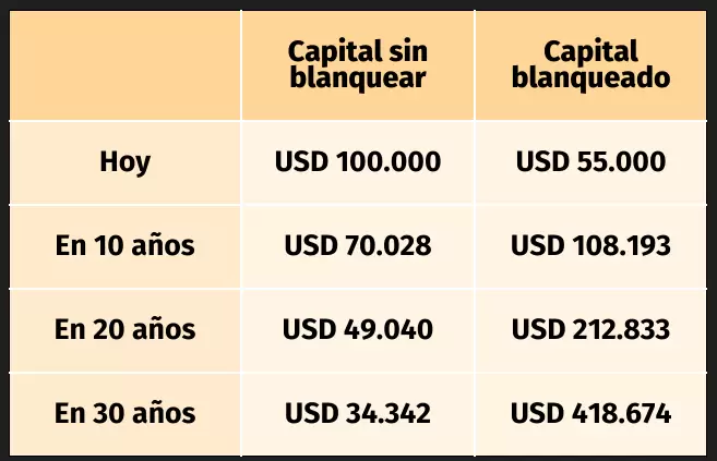 Qu hacer con el dinero blanqueado?