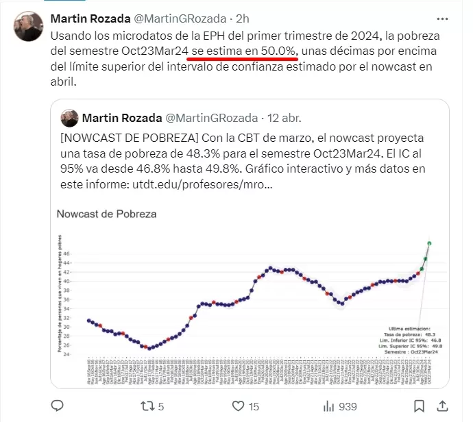 Brutal disparada de la pobreza en la Argentina de Milei: qu dice la nueva estimacin de un profesor de la Di Tella