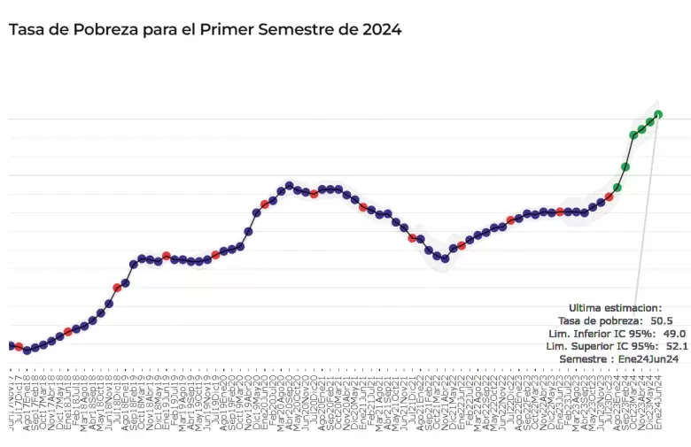 Brutal disparada de la pobreza en la Argentina de Milei: qu dice la nueva estimacin de un profesor de la Di Tella