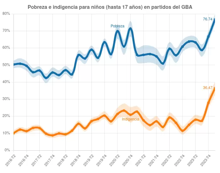 Brutal disparada de la pobreza en la Argentina de Milei: qu dice la nueva estimacin de un profesor de la Di Tella