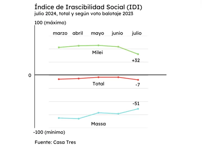 El tablero de control de Javier Milei tiene luces de alarma: se empieza a deteriorar una variable determinante