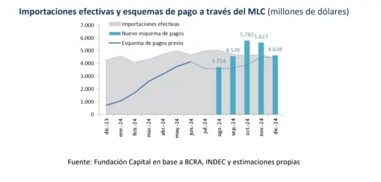 Desde septiembre, los pagos a travs del MULC sern mayores a las importaciones efectivas (113% en
promedio septiembre-diciembre).