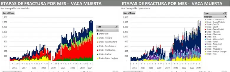 En julio se hicieron 1658 etapas de fractura, lo cual representa una baja de menos del 3% (unas 45 etapas menos) respecto de junio.