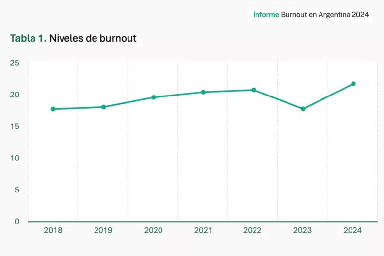 El alza en la medicin de burnout en el ltimo ao es notoria.