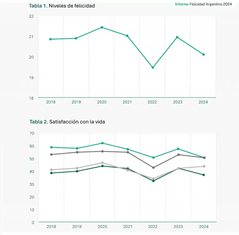 La mitad de los argentinos est conforme con su vida pero la cada general de la felicidad es marcada.